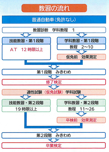 教習の流れ(普通自動車)