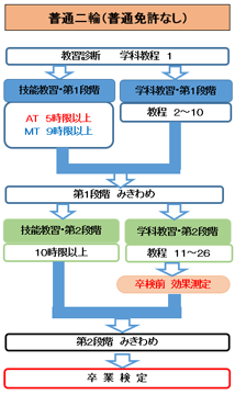 教習の流れ(普通自動二輪)